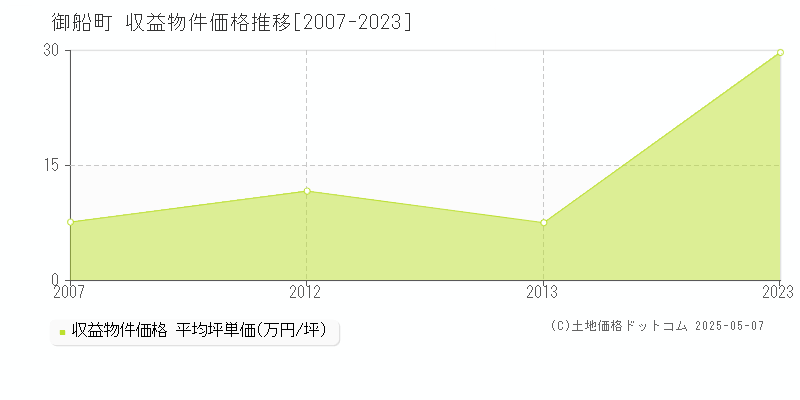 上益城郡御船町のアパート価格推移グラフ 