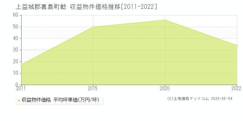 鯰(上益城郡嘉島町)の収益物件価格推移グラフ(坪単価)[2011-2022年]