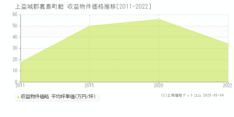 上益城郡嘉島町鯰のアパート価格推移グラフ 