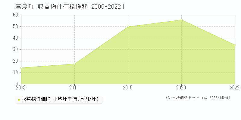 全域(嘉島町)の収益物件価格推移グラフ(坪単価)[2009-2022年]