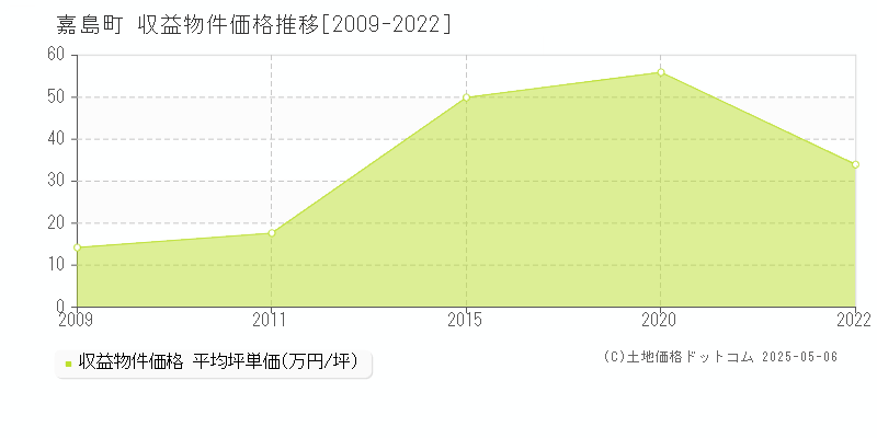 上益城郡嘉島町のアパート価格推移グラフ 