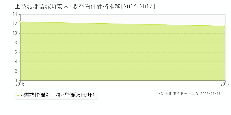 安永(上益城郡益城町)の収益物件価格推移グラフ(坪単価)[2016-2017年]