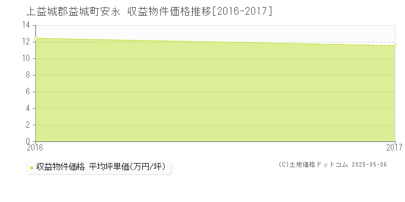 上益城郡益城町安永のアパート価格推移グラフ 