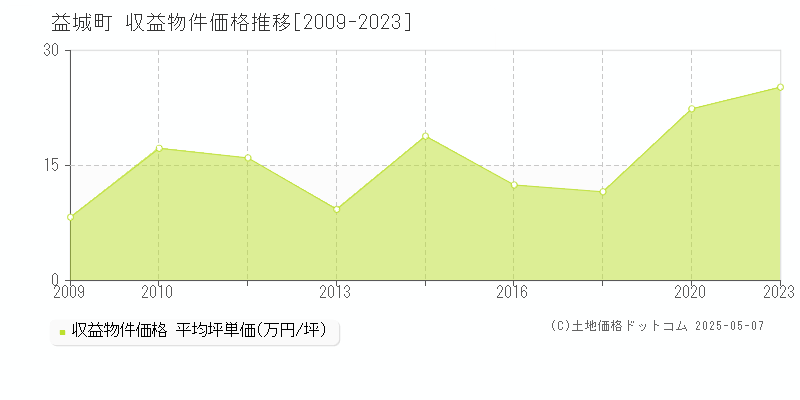 全域(益城町)の収益物件価格推移グラフ(坪単価)[2009-2023年]