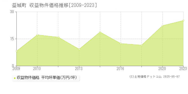 上益城郡益城町のアパート価格推移グラフ 