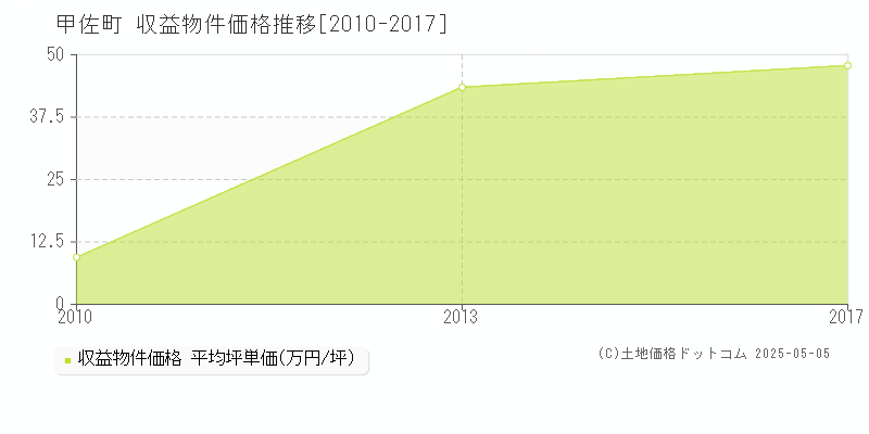 甲佐町(熊本県)の収益物件価格推移グラフ(坪単価)[2010-2017年]