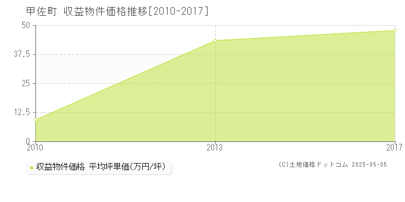 上益城郡甲佐町全域のアパート価格推移グラフ 