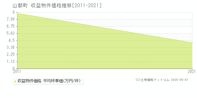 山都町(熊本県)の収益物件価格推移グラフ(坪単価)[2011-2021年]