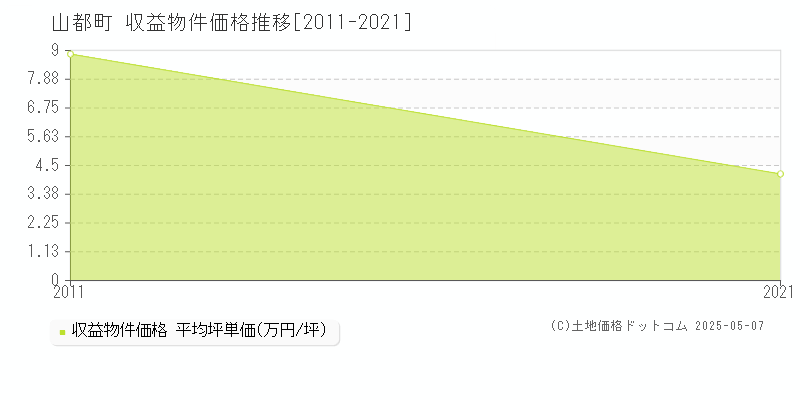 上益城郡山都町全域のアパート価格推移グラフ 