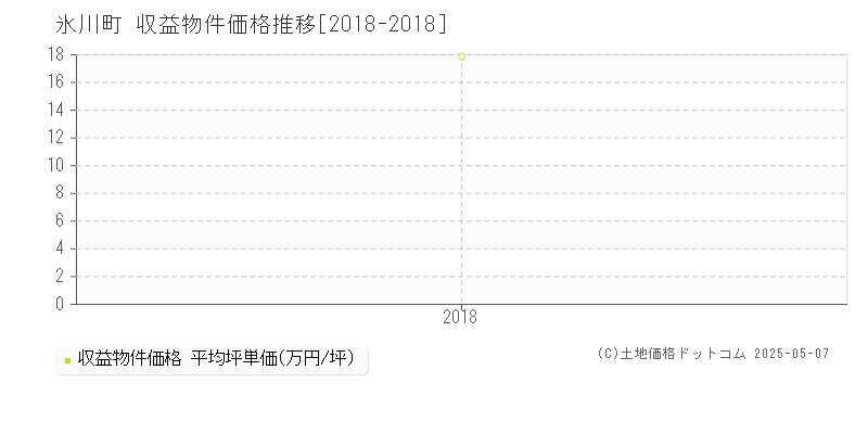 氷川町(熊本県)の収益物件価格推移グラフ(坪単価)[2018-2018年]