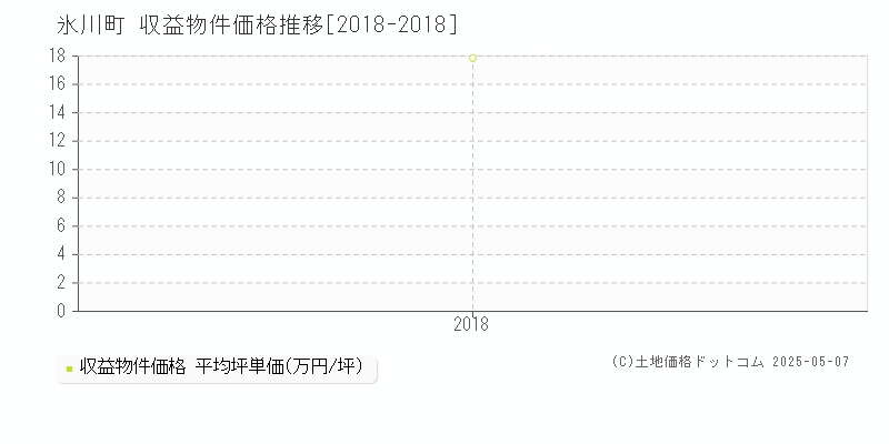 八代郡氷川町のアパート価格推移グラフ 