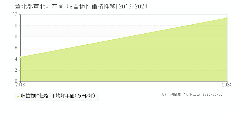花岡(葦北郡芦北町)の収益物件価格推移グラフ(坪単価)[2013-2024年]
