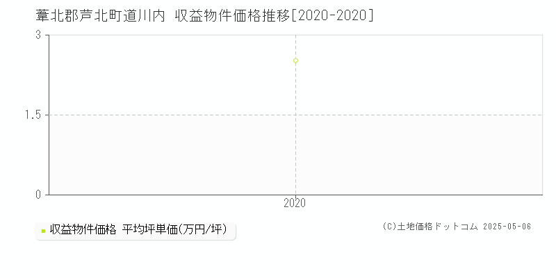 道川内(葦北郡芦北町)の収益物件価格推移グラフ(坪単価)[2020-2020年]