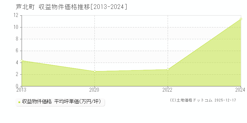 芦北町(熊本県)の収益物件価格推移グラフ(坪単価)[2013-2024年]