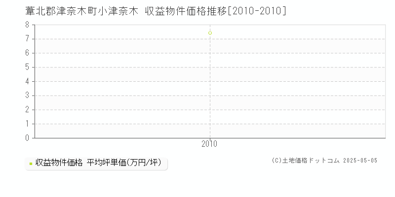 小津奈木(葦北郡津奈木町)の収益物件価格推移グラフ(坪単価)[2010-2010年]