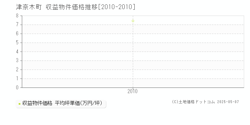 津奈木町(熊本県)の収益物件価格推移グラフ(坪単価)[2010-2010年]