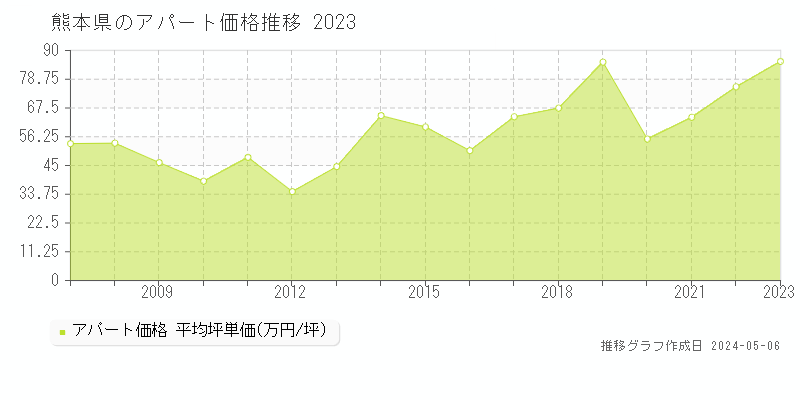 熊本県のアパート価格推移グラフ 