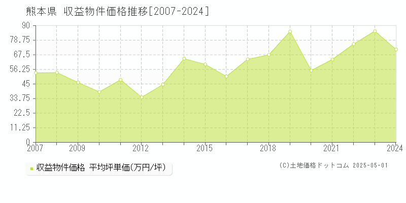 熊本県の収益物件価格推移グラフ(坪単価)[2007-2024年]