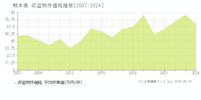 熊本県の収益物件取引事例推移グラフ 