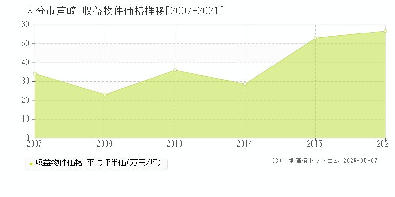 芦崎(大分市)の収益物件価格推移グラフ(坪単価)[2007-2021年]