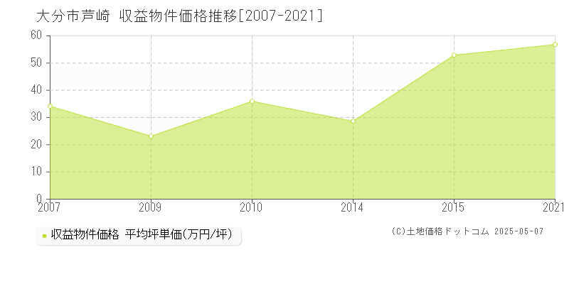 大分市芦崎のアパート価格推移グラフ 