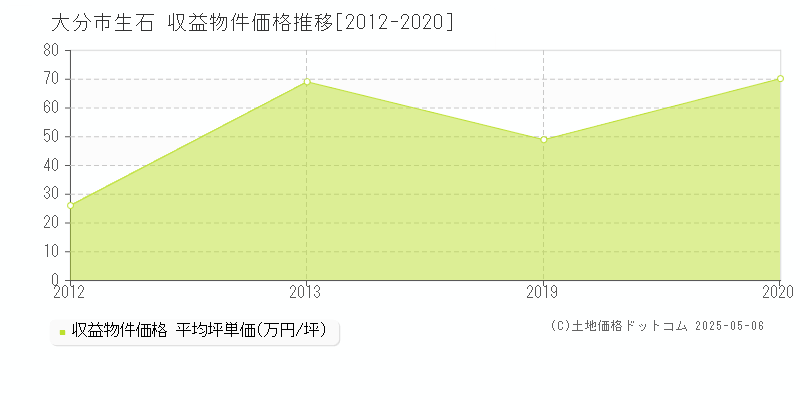 生石(大分市)の収益物件価格推移グラフ(坪単価)[2012-2020年]