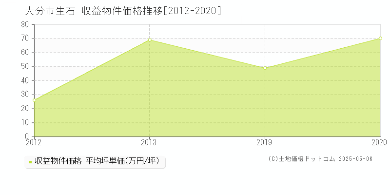 大分市生石のアパート価格推移グラフ 