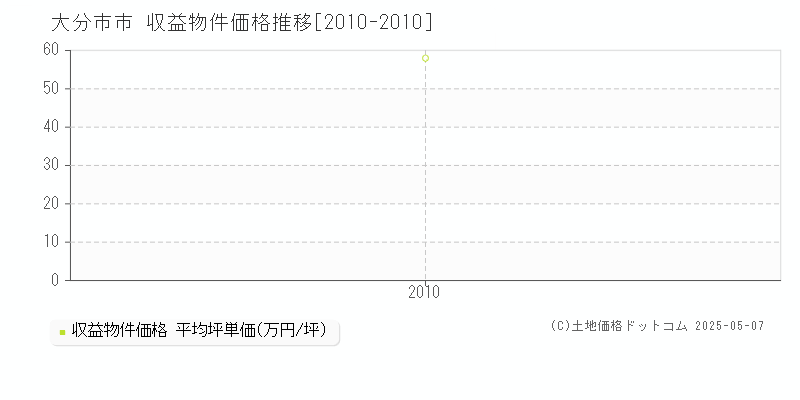 市(大分市)の収益物件価格推移グラフ(坪単価)[2010-2010年]