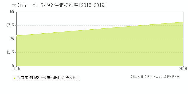 一木(大分市)の収益物件価格推移グラフ(坪単価)[2015-2019年]