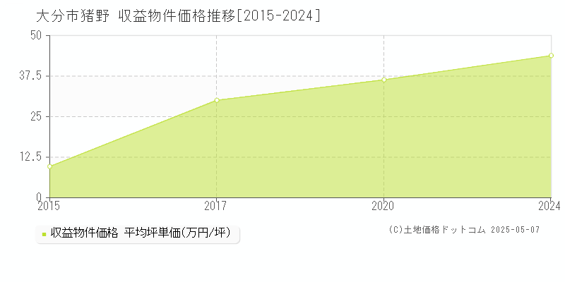 猪野(大分市)の収益物件価格推移グラフ(坪単価)[2015-2024年]