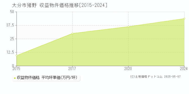 大分市猪野のアパート価格推移グラフ 