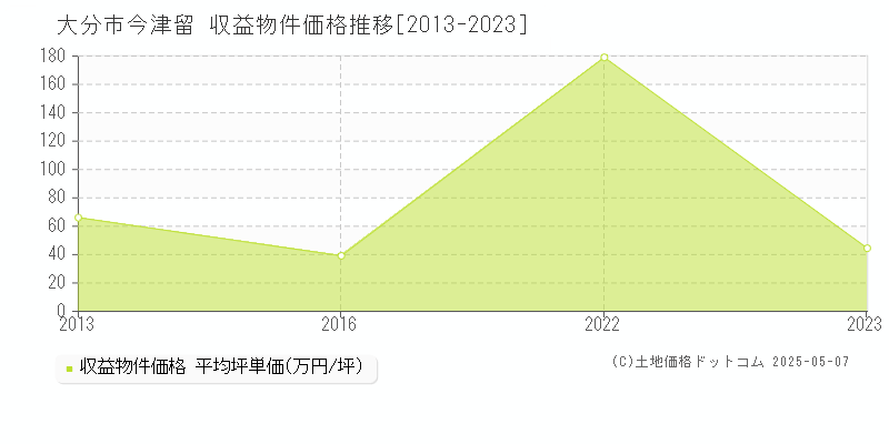 今津留(大分市)の収益物件価格推移グラフ(坪単価)[2013-2023年]