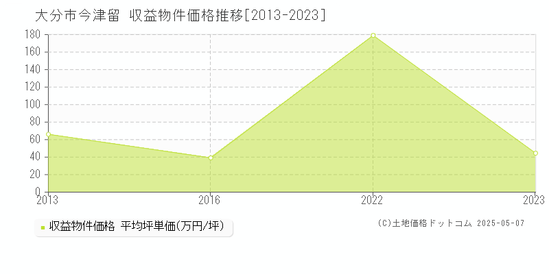 大分市今津留のアパート価格推移グラフ 