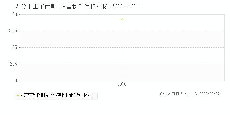 王子西町(大分市)の収益物件価格推移グラフ(坪単価)[2010-2010年]