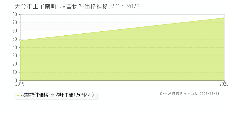 王子南町(大分市)の収益物件価格推移グラフ(坪単価)[2015-2023年]