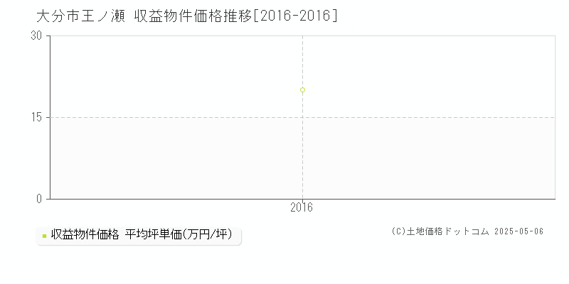 大分市王ノ瀬のアパート価格推移グラフ 