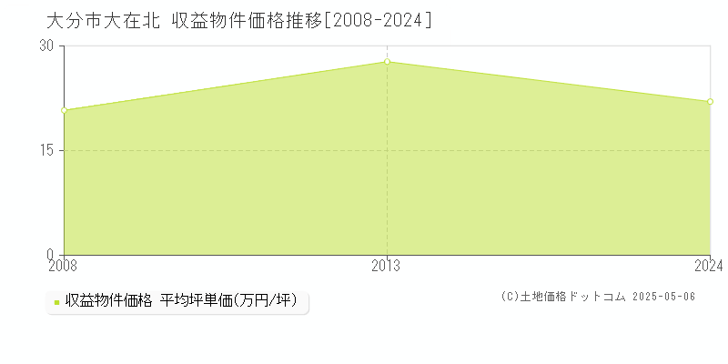 大在北(大分市)の収益物件価格推移グラフ(坪単価)[2008-2024年]