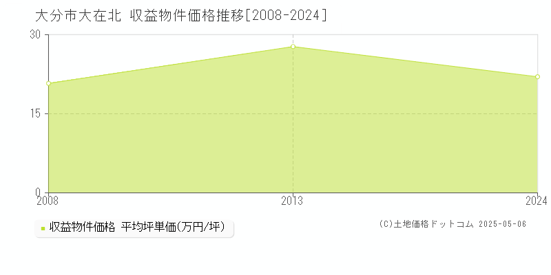 大分市大在北のアパート価格推移グラフ 