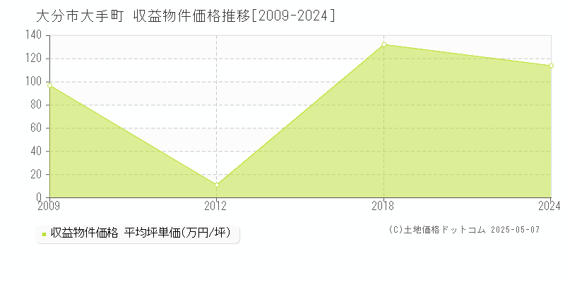 大手町(大分市)の収益物件価格推移グラフ(坪単価)[2009-2024年]