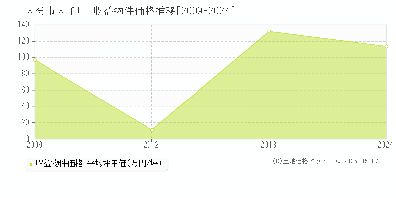 大分市大手町のアパート価格推移グラフ 