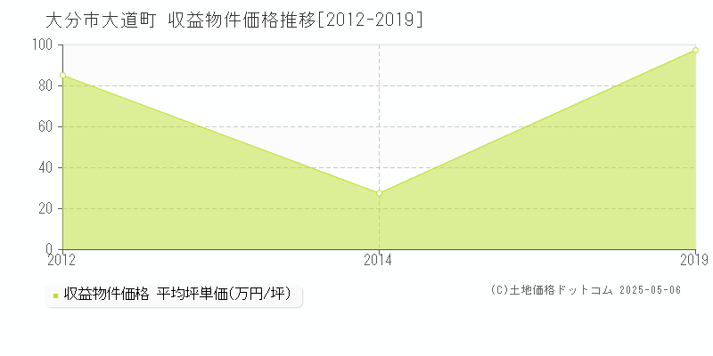 大道町(大分市)の収益物件価格推移グラフ(坪単価)[2012-2019年]