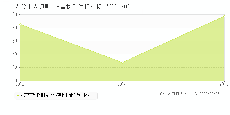 大分市大道町のアパート価格推移グラフ 