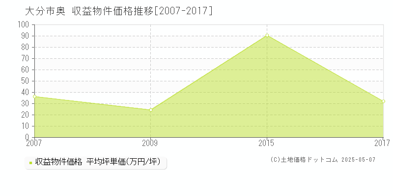 奥(大分市)の収益物件価格推移グラフ(坪単価)[2007-2017年]