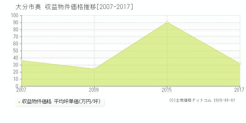 大分市奥のアパート価格推移グラフ 