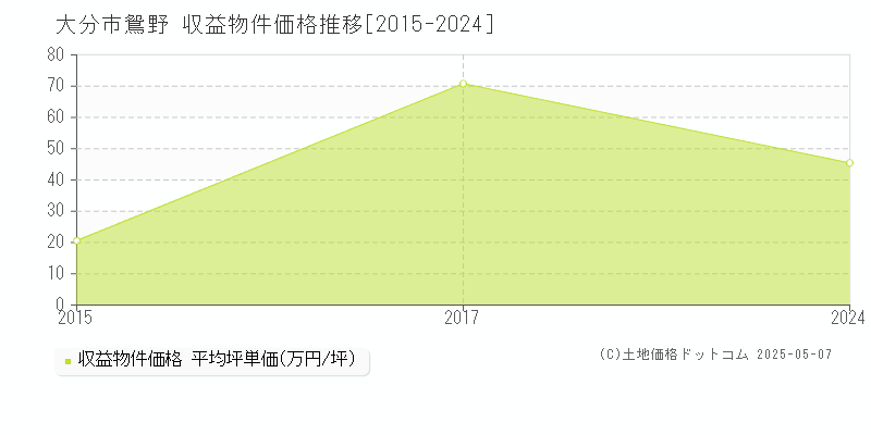 鴛野(大分市)の収益物件価格推移グラフ(坪単価)[2015-2024年]