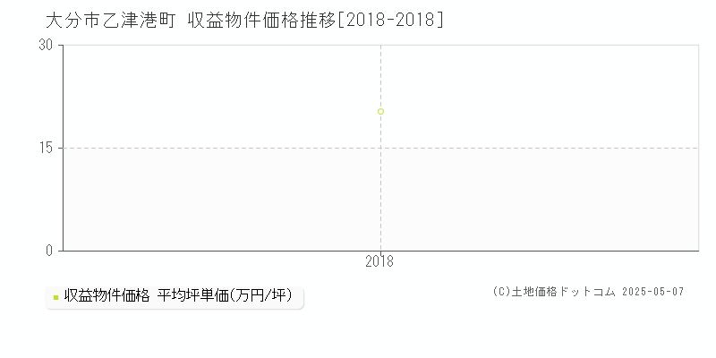 乙津港町(大分市)の収益物件価格推移グラフ(坪単価)[2018-2018年]