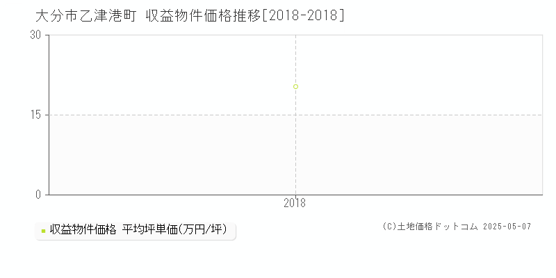 大分市乙津港町のアパート価格推移グラフ 