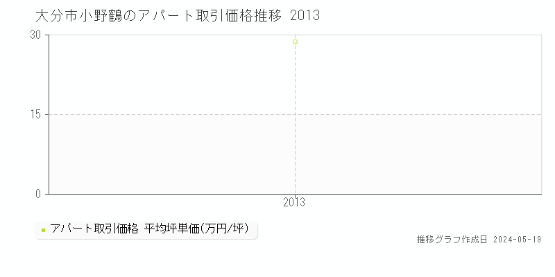 大分市小野鶴のアパート価格推移グラフ 