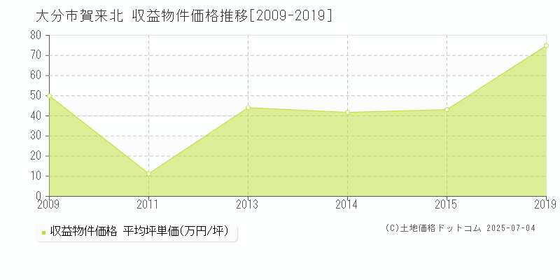 大分市賀来北のアパート価格推移グラフ 