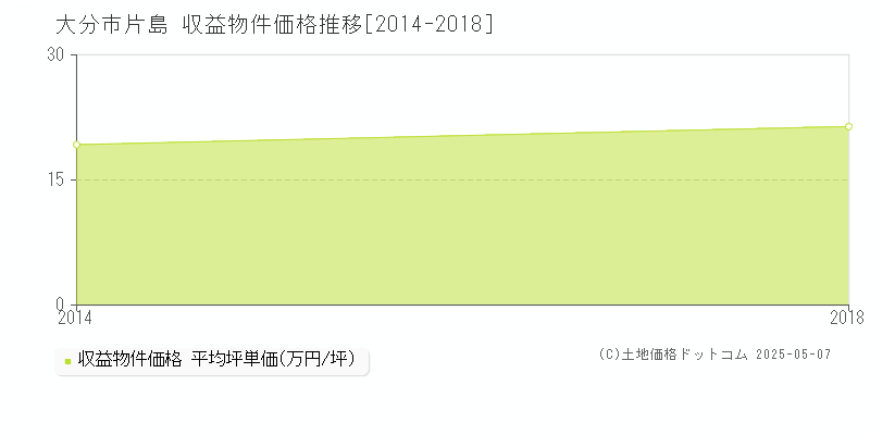 片島(大分市)の収益物件価格推移グラフ(坪単価)[2014-2018年]